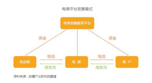 互聯(lián)網+供應鏈金融發(fā)展現(xiàn)狀與前景分析